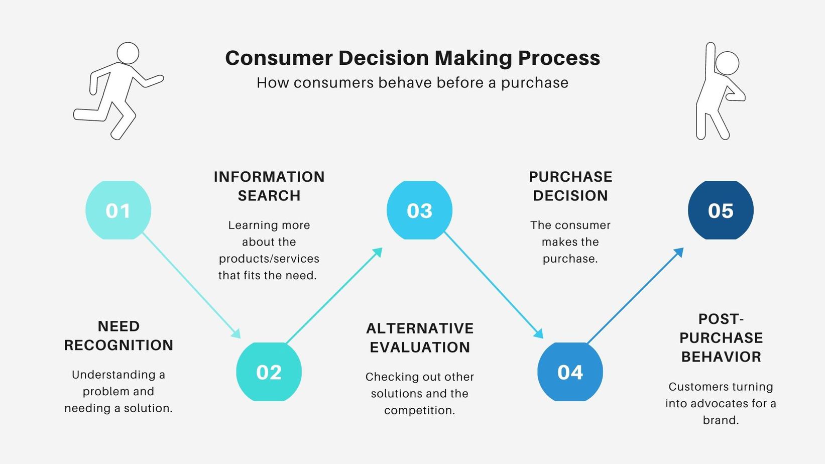 customer purchase process