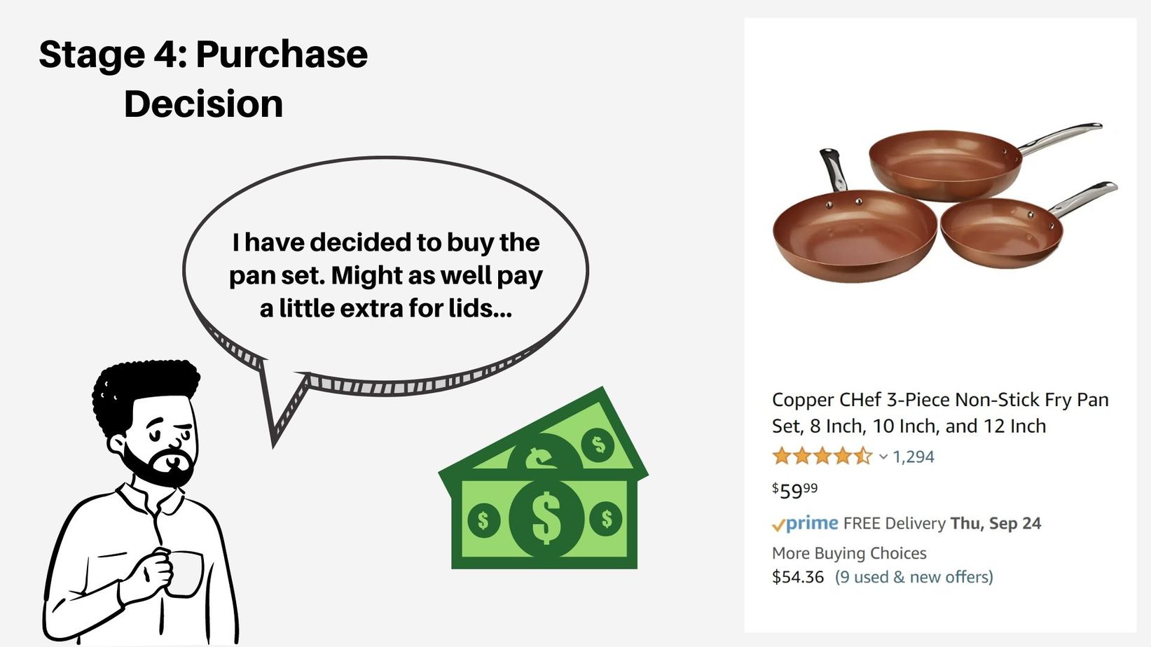 purchase decision stage 4