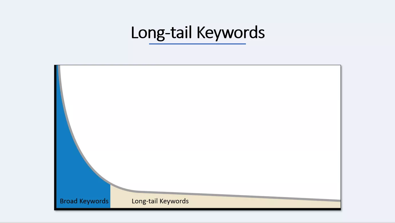 long tail keyword seo