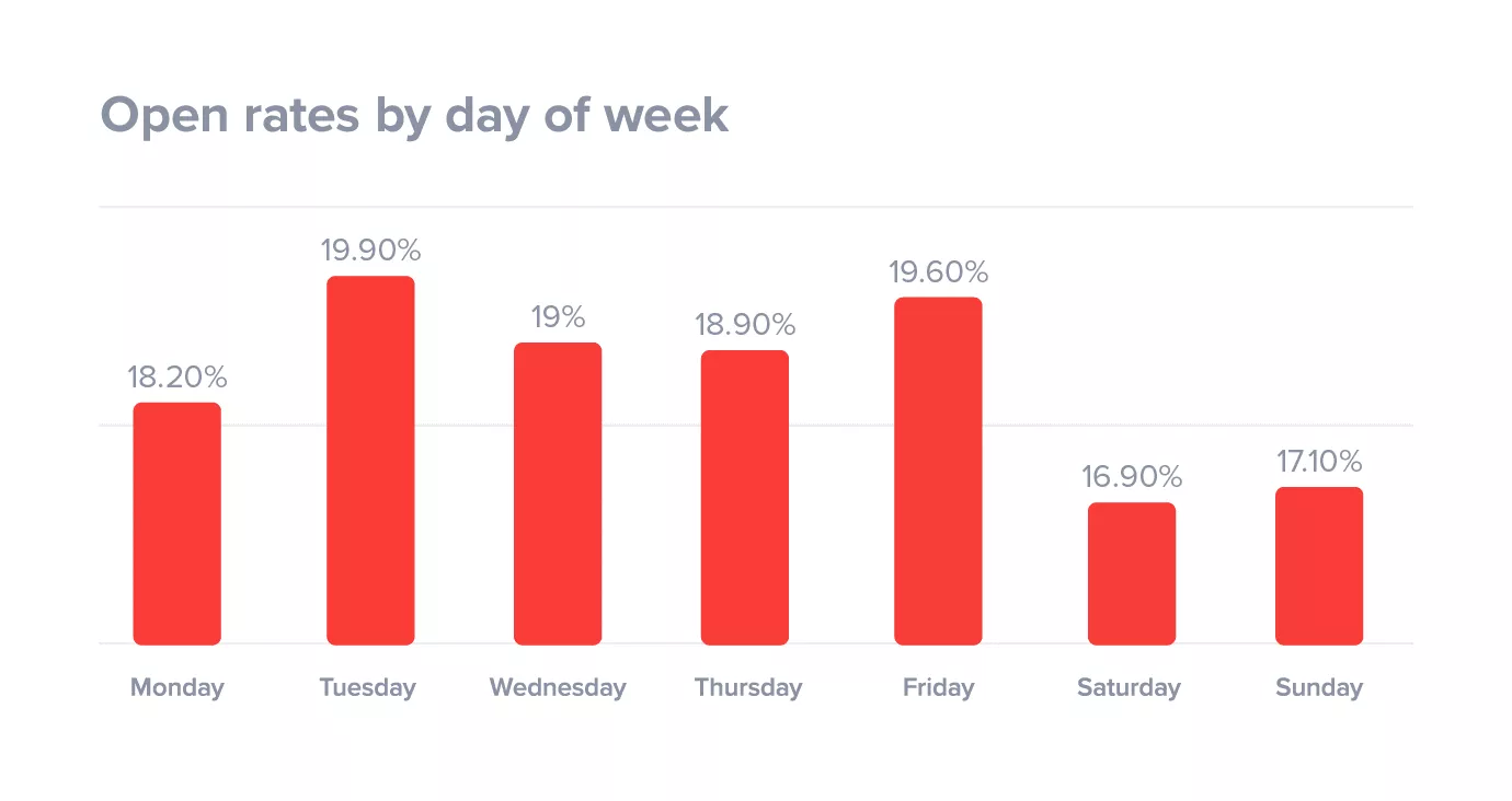 open rates email marketing