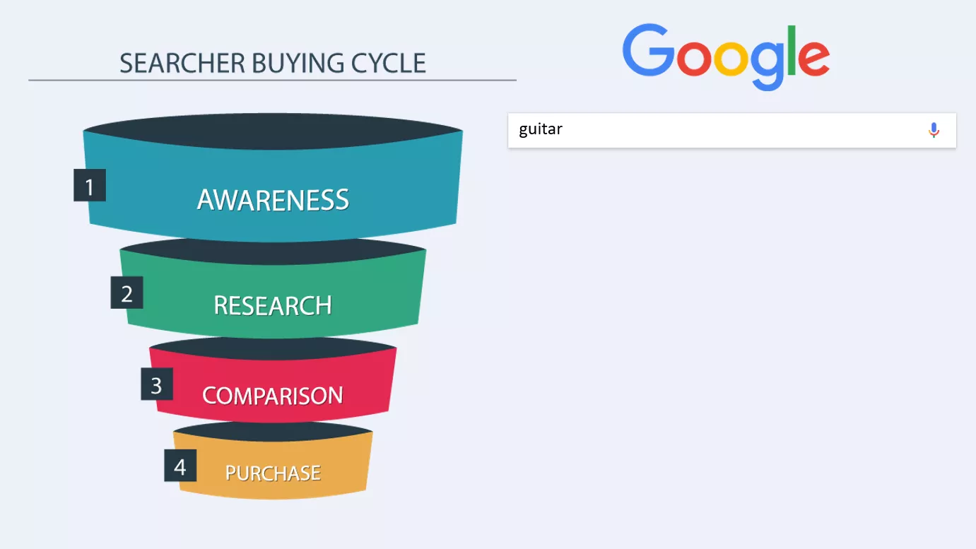 searcher buyer cycle