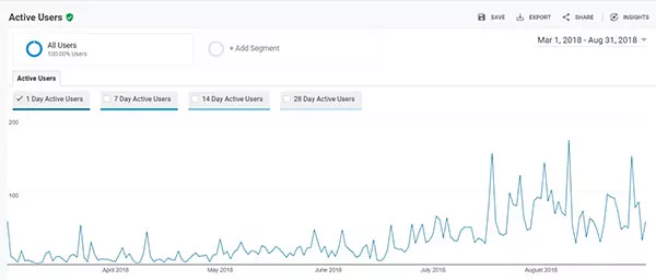 traffic skyrocketed animas marketing
